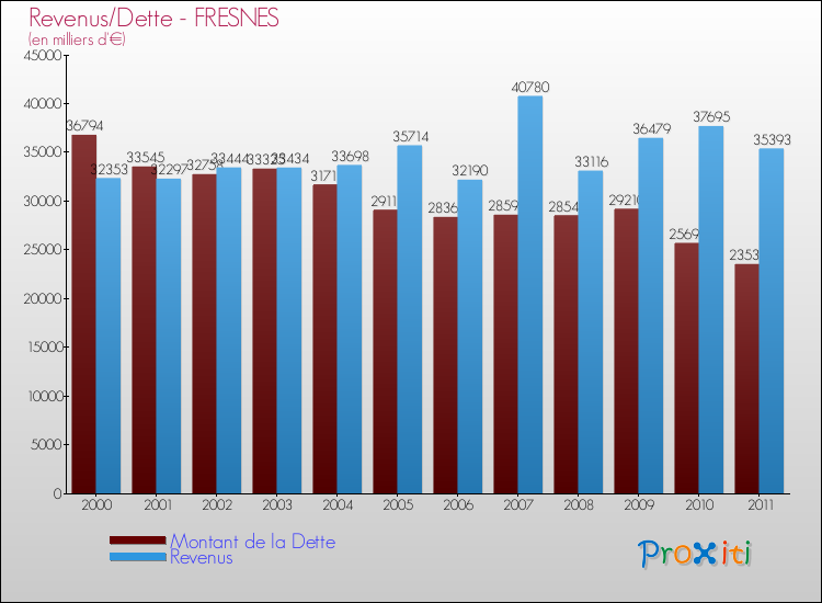 Evolution comparée de la dette et des revenus pour la commune de FRESNES de 2000 à 2011 Comparaison de la dette et des revenus pour FRESNES de 2000 à 2011
