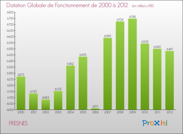 Evolution du montant de la Dotation Globale de Fonctionnement pour la commune de FRESNES de 2000 à 2012 Evolution du montant de la Dotation Globale de Fonctionnement pour FRESNES de 2000 à 2012