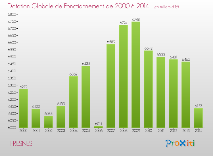 Evolution du montant de la Dotation Globale de Fonctionnement pour la commune de FRESNES de 2000 à 2014 Evolution du montant de la Dotation Globale de Fonctionnement pour FRESNES de 2000 à 2014