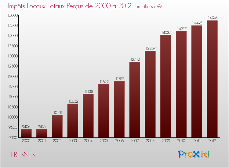 Evolution des Impôts Locaux pour la commune de FRESNES de 2000 à 2012 Evolution des Impôts Locaux pour FRESNES de 2000 à 2012