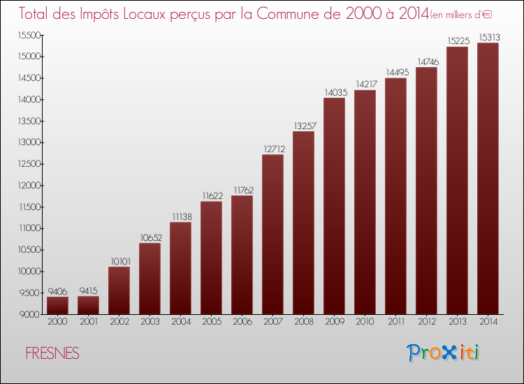 Evolution des Impôts Locaux pour la commune de FRESNES de 2000 à 2014 Evolution des Impôts Locaux pour FRESNES de 2000 à 2014