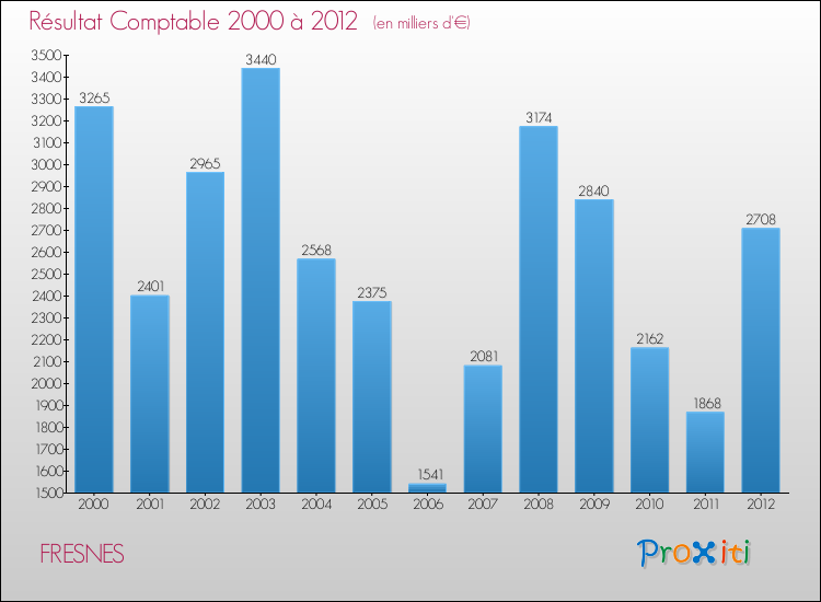 Evolution du résultat comptable pour la commune de FRESNES de 2000 à 2012 Evolution du résultat comptable pour FRESNES de 2000 à 2012