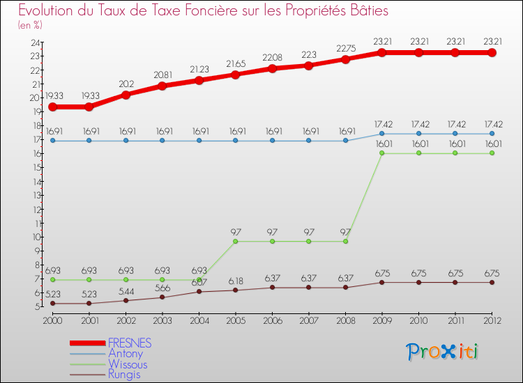 Evolution du taux de la taxe foncière sur le bati pour FRESNES et les communes proches de 2000 à 2012 Comparaison des taux de taxe foncière sur le bati pour FRESNES et les communes voisines de 2000 à 2012