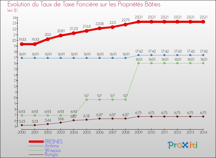 Evolution du taux de la taxe foncière sur le bati pour FRESNES et les communes proches de 2000 à 2014 Comparaison des taux de taxe foncière sur le bati pour FRESNES et les communes voisines de 2000 à 2014