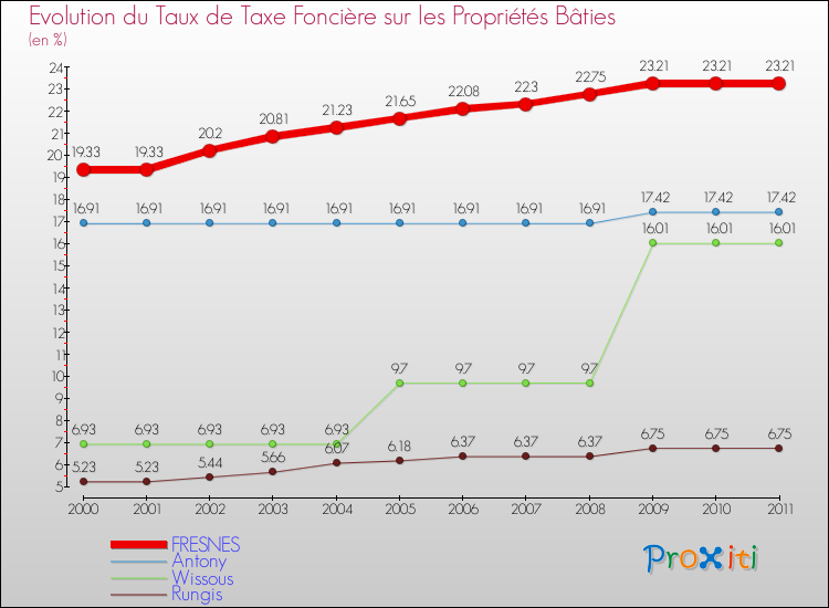 Evolution du taux de la taxe foncière sur le bati pour FRESNES et les communes proches Comparaison des taux de taxe foncière sur le bati pour FRESNES et les communes voisines