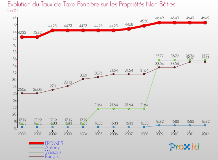 Evolution du taux de la taxe foncière sur les immeubles et terrains non batis pour FRESNES et les communes proches de 2000 à 2012 Comparaison des taux de la taxe foncière sur les immeubles et terrains non batis pour FRESNES et les communes voisines de 2000 à 2012