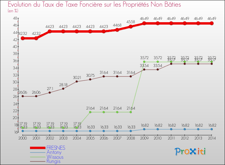 Evolution du taux de la taxe foncière sur les immeubles et terrains non batis pour FRESNES et les communes proches de 2000 à 2014 Comparaison des taux de la taxe foncière sur les immeubles et terrains non batis pour FRESNES et les communes voisines de 2000 à 2014