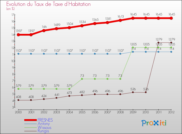 Evolution du taux de la taxe d'habitation pour FRESNES et les communes proches Comparaison des taux de la taxe d'habitation pour FRESNES et les communes voisines