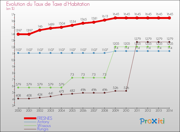 Evolution du taux de la taxe d'habitation pour FRESNES et les communes proches de 2000 à 2014 Comparaison des taux de la taxe d'habitation pour FRESNES et les communes voisines de 2000 à 2014