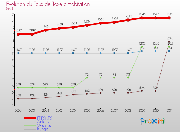 Evolution du taux de la taxe d'habitation pour FRESNES et les communes proches Comparaison des taux de la taxe d'habitation pour FRESNES et les communes voisines