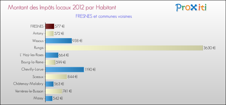 Montant des impôts locaux par Habitant pour FRESNES et les communes proches Comparaison des impôts locaux par habitant pour FRESNES et les communes voisines
