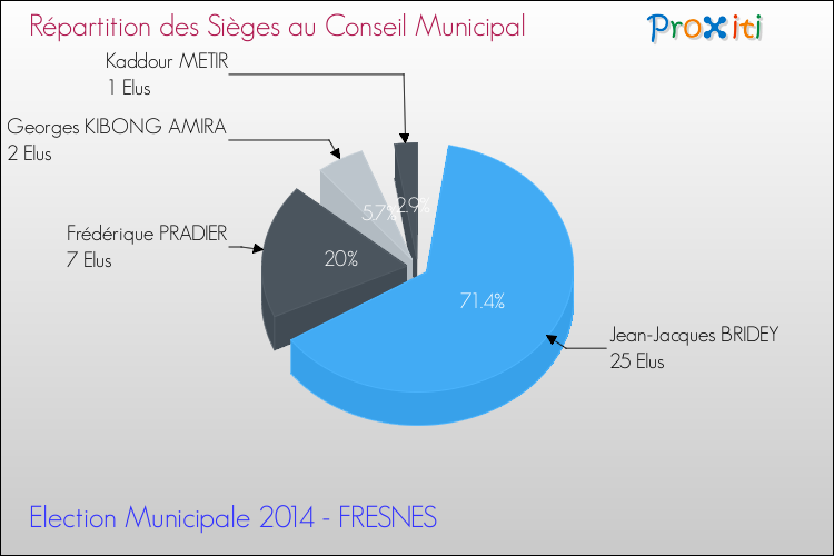 Répartition des élus au conseil municipal entre les listes au 2ème Tour des Elections Municipales 2014 de la commune de FRESNES Elections Municipales 2014 - Répartition des élus au conseil municipal entre les listes au 2ème Tour pour la commune de FRESNES