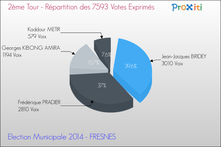Répartition des votes exprimés au 2ème Tour des Elections Municipales 2014 de la commune de FRESNES Elections Municipales 2014 - Répartition des votes exprimés au 2ème Tour pour la commune de FRESNES