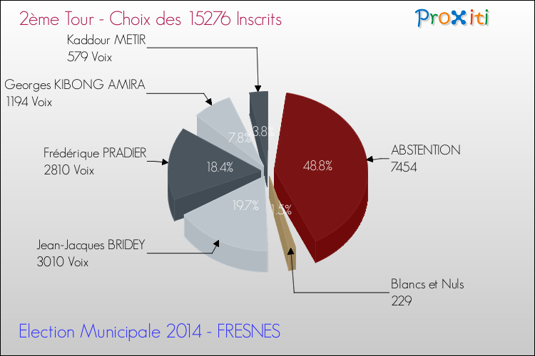 Résultats par rapport aux inscrits au 2ème Tour des Elections Municipales 2014 de la commune de FRESNES Elections Municipales 2014 - Résultats par rapport aux inscrits au 2ème Tour pour la commune de FRESNES