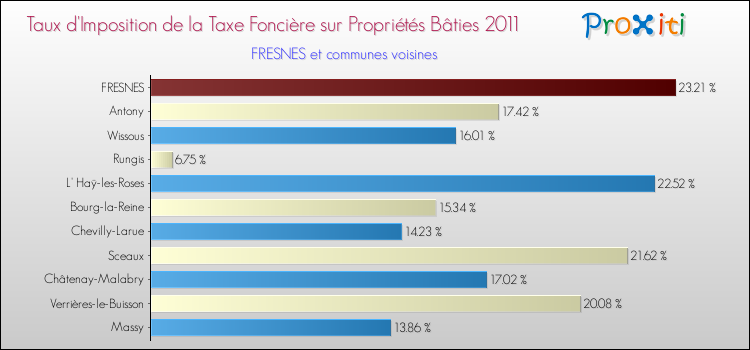 Taux d'imposition de la taxe foncière sur le bati 2011 pour FRESNES et les communes proches Comparaison des taux d'imposition de la taxe foncière sur le bati 2011 pour FRESNES et les communes voisines