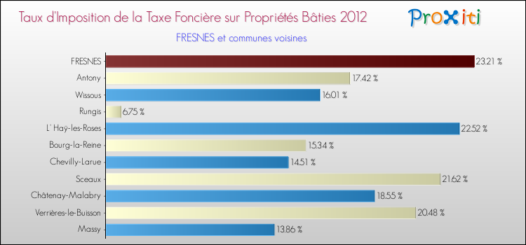 Taux d'imposition de la taxe foncière sur le bati 2012 pour FRESNES et les communes proches Comparaison des taux d'imposition de la taxe foncière sur le bati 2012 pour FRESNES et les communes voisines
