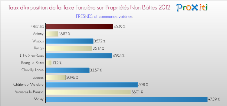 Taux d'imposition de la taxe foncière sur les immeubles et terrains non batis 2012 pour FRESNES et les communes proches Comparaison des taux d'imposition de la taxe foncière sur les immeubles et terrains non batis 2012 pour FRESNES et les communes voisines