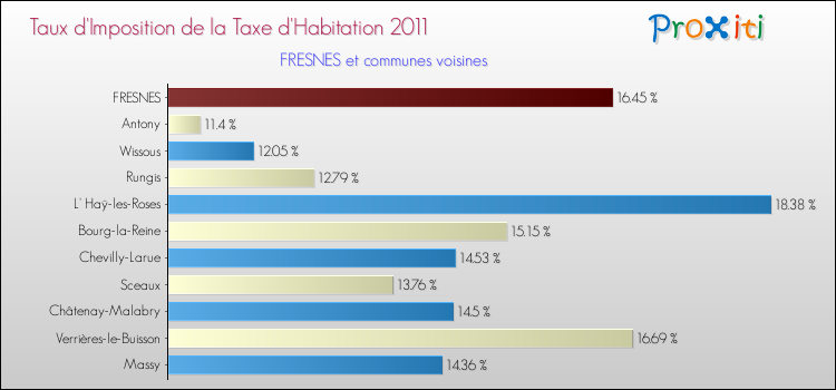 Taux d'imposition de la taxe d'habitation 2011 pour FRESNES et les communes proches Comparaison des taux d'imposition de la taxe d'habitation 2011 pour FRESNES et les communes voisines