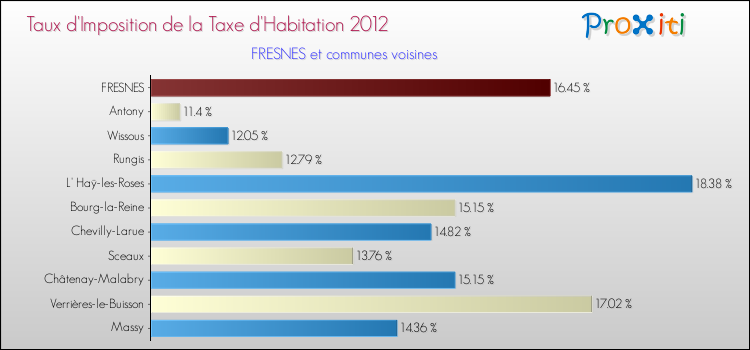 Taux d'imposition de la taxe d'habitation 2012 pour FRESNES et les communes proches Comparaison des taux d'imposition de la taxe d'habitation 2012 pour FRESNES et les communes voisines