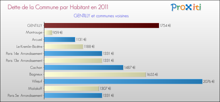 Dette par habitant de la commune en 2011 pour GENTILLY et les communes proches Comparaison de la dette par habitant de la commune en 2011 pour GENTILLY et les communes voisines