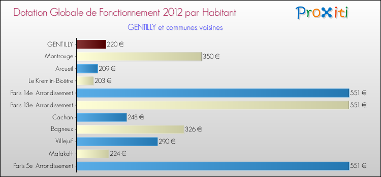 Montant des dotations globales de fonctionnement DGF par Habitant pour GENTILLY et les communes proches Comparaison des des dotations globales de fonctionnement DGF par habitant pour GENTILLY et les communes voisines