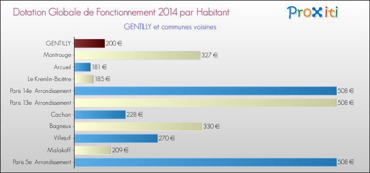 Montant des dotations globales de fonctionnement DGF par Habitant pour GENTILLY et les communes proches en 2014. Comparaison des des dotations globales de fonctionnement DGF par habitant pour GENTILLY et les communes voisines en 2014.