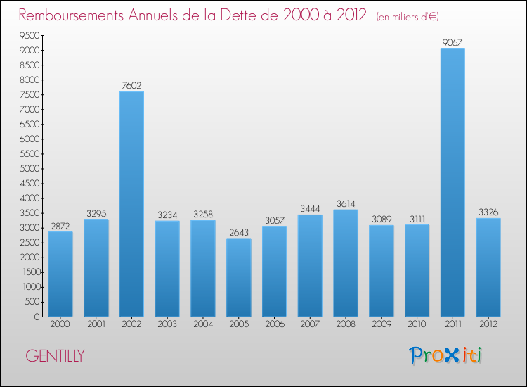 Evolution de l'annuité de la dette pour la commune de GENTILLY de 2000 à 2012 Annuités de la dette pour GENTILLY de 2000 à 2012