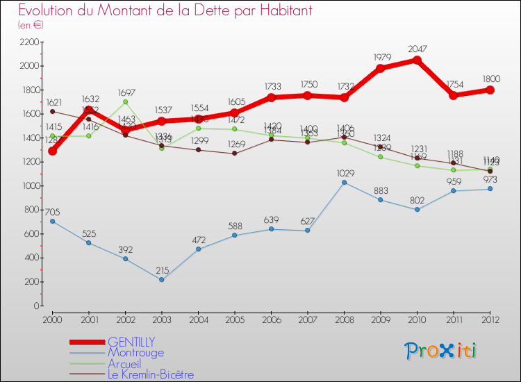Evolution de la dette par habitant pour la commune de GENTILLY et les communes proches de 2000 à 2012 Comparaison de la dette par habitant pour GENTILLY et les communes voisines de 2000 à 2012