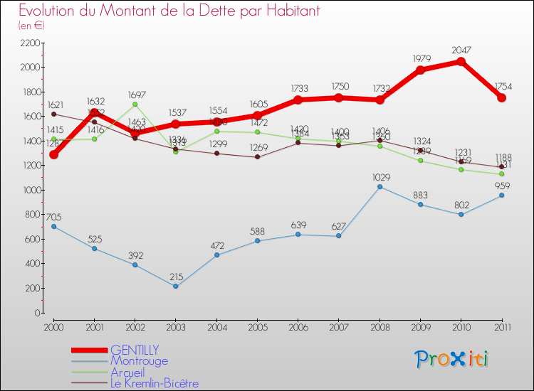 Evolution de la dette par habitant pour la commune de GENTILLY et les communes proches Comparaison de la dette par habitant pour GENTILLY et les communes voisines