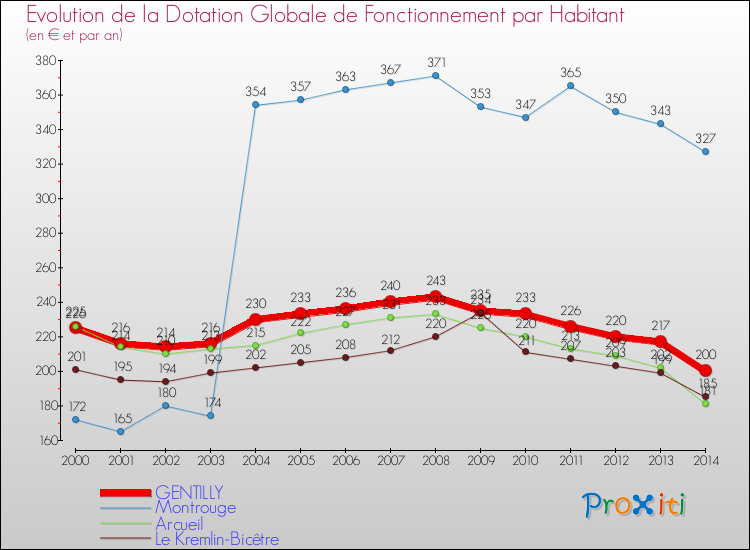 Evolution et montant de la dotation globale de fonctionnement par Habitant pour GENTILLY et les communes proches de 2000 à 2014. Comparaison des dotations globales de fonctionnement par habitant pour GENTILLY et les communes voisines de 2000 à 2014.