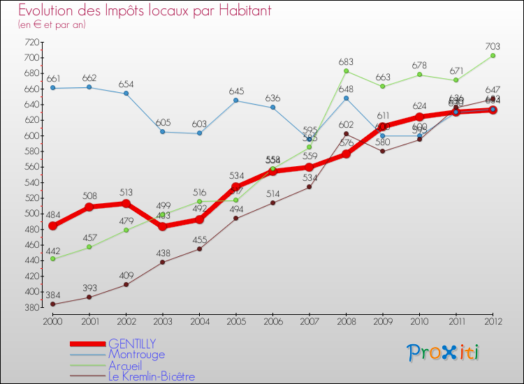Evolution et montant des impôts locaux par Habitant pour GENTILLY et les communes proches Comparaison des impôts locaux par habitant pour GENTILLY et les communes voisines