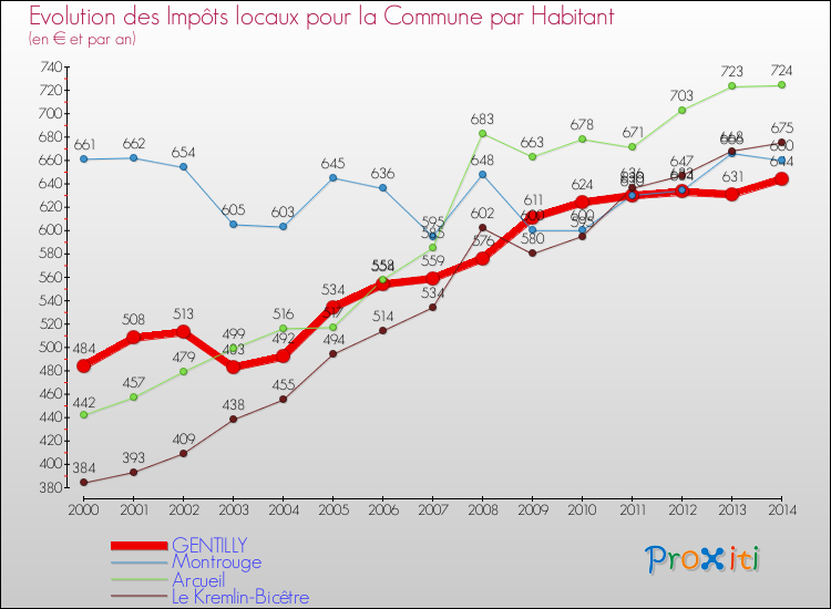 Evolution et montant des impôts locaux par Habitant pour GENTILLY et les communes proches de 2000 à 2014 Comparaison des impôts locaux par habitant pour GENTILLY et les communes voisines de 2000 à 2014