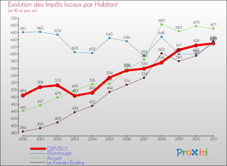 Evolution et montant des impôts locaux par Habitant pour GENTILLY et les communes proches Comparaison des impôts locaux par habitant pour GENTILLY et les communes voisines