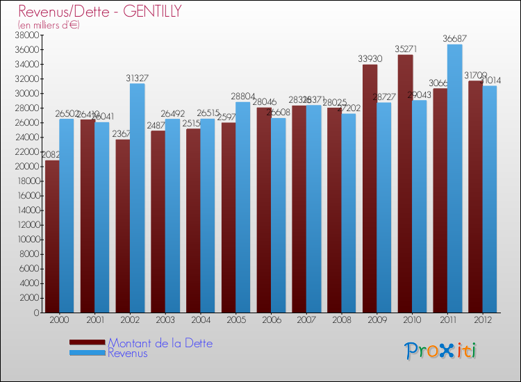 Evolution comparée de la dette et des revenus pour la commune de GENTILLY de 2000 à 2012 Comparaison de la dette et des revenus pour GENTILLY de 2000 à 2012