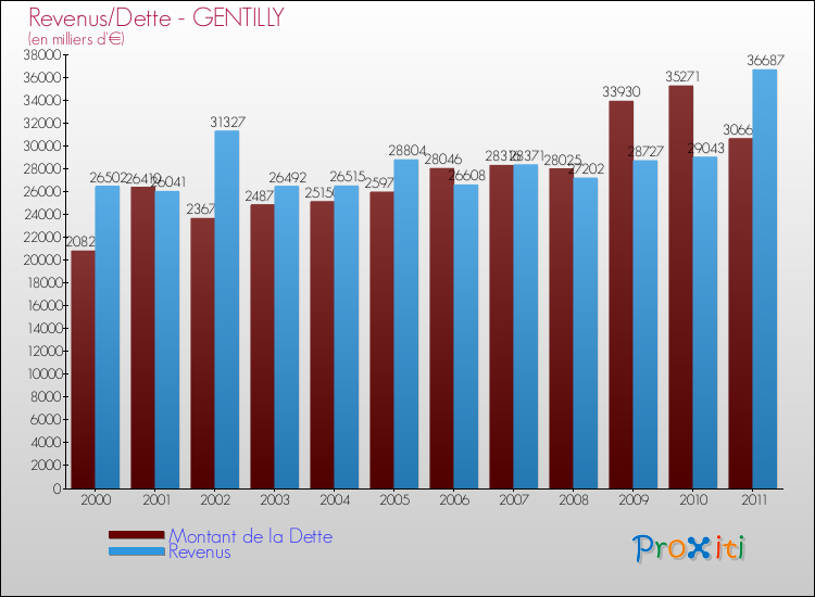 Evolution comparée de la dette et des revenus pour la commune de GENTILLY de 2000 à 2011 Comparaison de la dette et des revenus pour GENTILLY de 2000 à 2011