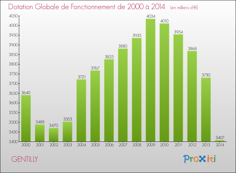 Evolution du montant de la Dotation Globale de Fonctionnement pour la commune de GENTILLY de 2000 à 2014 Evolution du montant de la Dotation Globale de Fonctionnement pour GENTILLY de 2000 à 2014