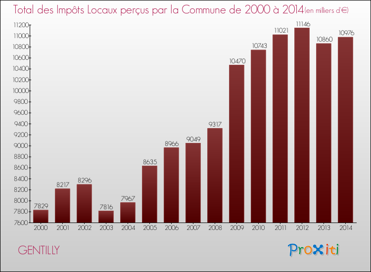 Evolution des Impôts Locaux pour la commune de GENTILLY de 2000 à 2014 Evolution des Impôts Locaux pour GENTILLY de 2000 à 2014