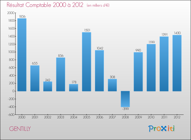 Evolution du résultat comptable pour la commune de GENTILLY de 2000 à 2012 Evolution du résultat comptable pour GENTILLY de 2000 à 2012