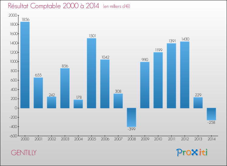 Evolution du résultat comptable pour la commune de GENTILLY de 2000 à 2014 Evolution du résultat comptable pour GENTILLY de 2000 à 2014