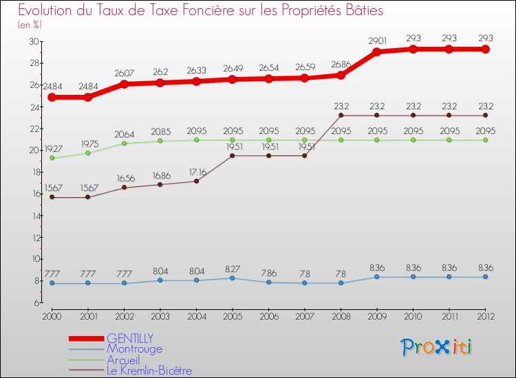 Evolution du taux de la taxe foncière sur le bati pour GENTILLY et les communes proches de 2000 à 2012 Comparaison des taux de taxe foncière sur le bati pour GENTILLY et les communes voisines de 2000 à 2012