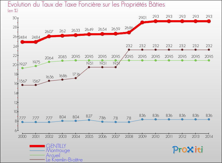 Evolution du taux de la taxe foncière sur le bati pour GENTILLY et les communes proches de 2000 à 2014 Comparaison des taux de taxe foncière sur le bati pour GENTILLY et les communes voisines de 2000 à 2014