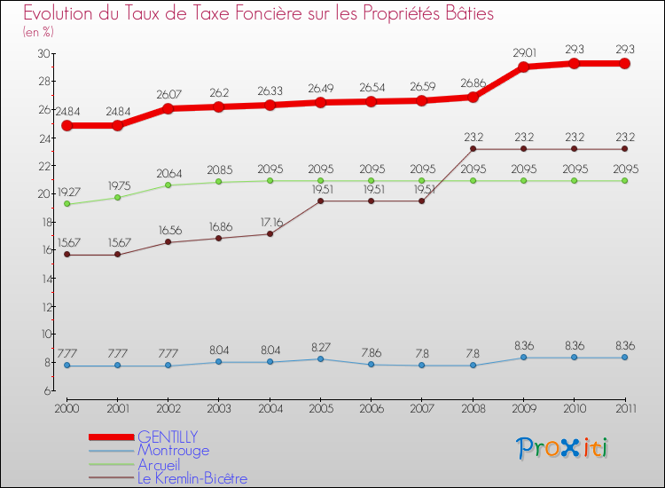 Evolution du taux de la taxe foncière sur le bati pour GENTILLY et les communes proches Comparaison des taux de taxe foncière sur le bati pour GENTILLY et les communes voisines
