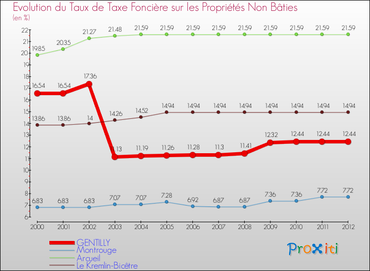 Evolution du taux de la taxe foncière sur les immeubles et terrains non batis pour GENTILLY et les communes proches de 2000 à 2012 Comparaison des taux de la taxe foncière sur les immeubles et terrains non batis pour GENTILLY et les communes voisines de 2000 à 2012