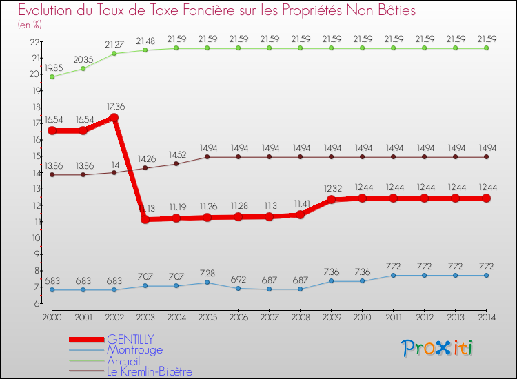 Evolution du taux de la taxe foncière sur les immeubles et terrains non batis pour GENTILLY et les communes proches de 2000 à 2014 Comparaison des taux de la taxe foncière sur les immeubles et terrains non batis pour GENTILLY et les communes voisines de 2000 à 2014