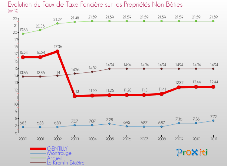 Evolution du taux de la taxe foncière sur les immeubles et terrains non batis pour GENTILLY et les communes proches Comparaison des taux de la taxe foncière sur les immeubles et terrains non batis pour GENTILLY et les communes voisines