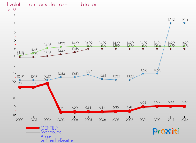 Evolution du taux de la taxe d'habitation pour GENTILLY et les communes proches Comparaison des taux de la taxe d'habitation pour GENTILLY et les communes voisines
