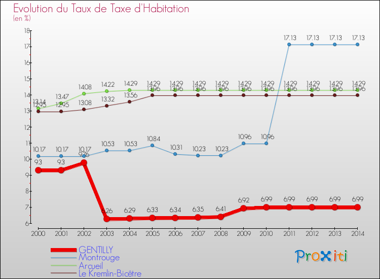 Evolution du taux de la taxe d'habitation pour GENTILLY et les communes proches de 2000 à 2014 Comparaison des taux de la taxe d'habitation pour GENTILLY et les communes voisines de 2000 à 2014