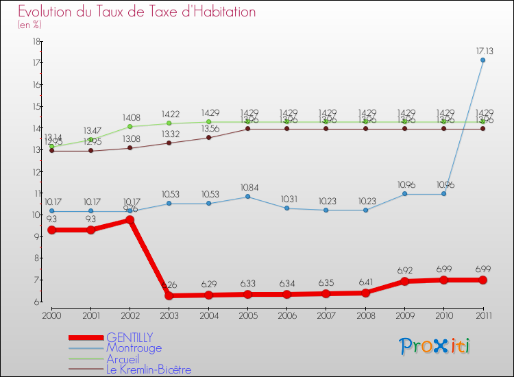 Evolution du taux de la taxe d'habitation pour GENTILLY et les communes proches Comparaison des taux de la taxe d'habitation pour GENTILLY et les communes voisines