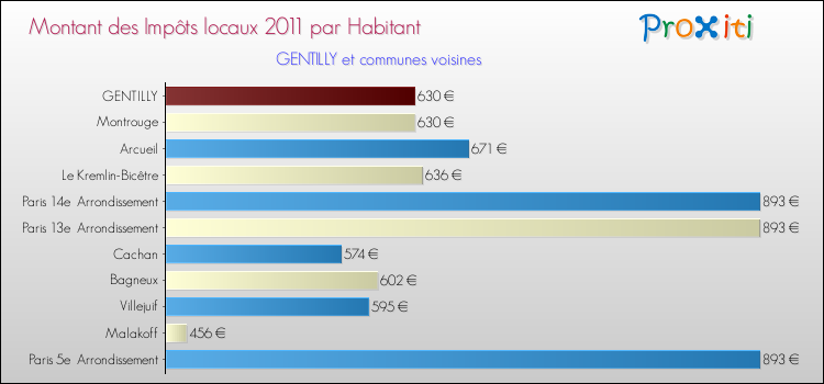 Montant des impôts locaux par Habitant pour GENTILLY et les communes proches Comparaison des impôts locaux par habitant pour GENTILLY et les communes voisines