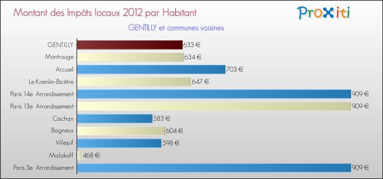 Montant des impôts locaux par Habitant pour GENTILLY et les communes proches Comparaison des impôts locaux par habitant pour GENTILLY et les communes voisines